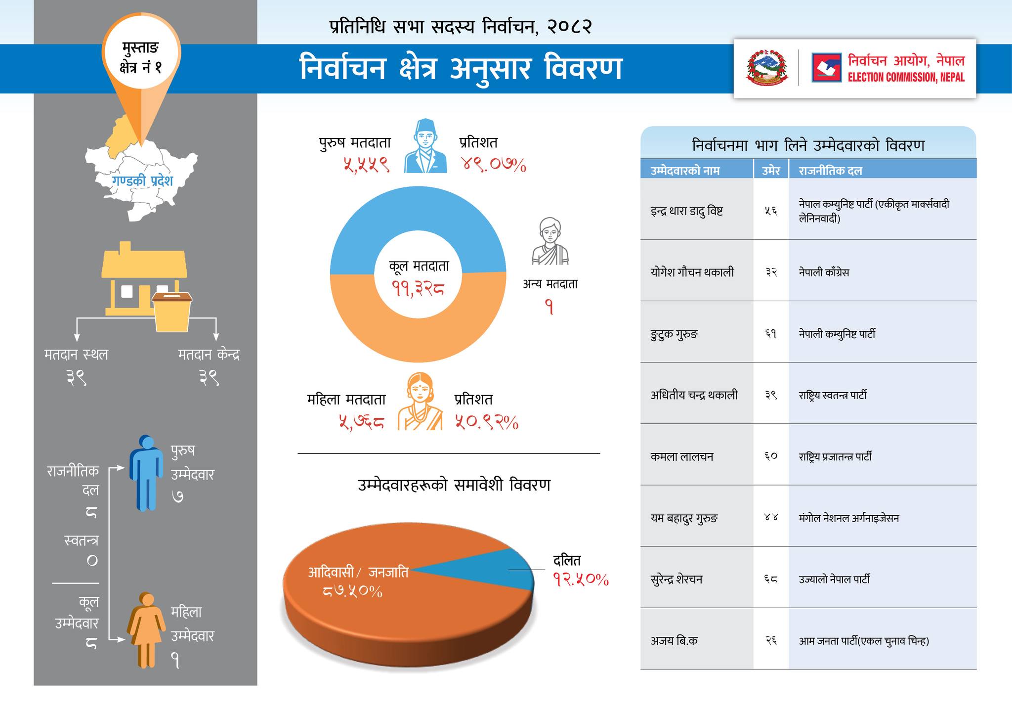 Nepal Election 2082